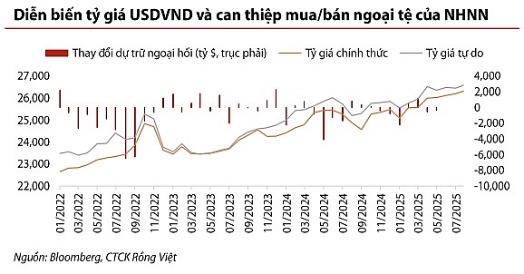 VND mất giá gần 4% từ đầu năm, đâu là tác nhân chính?