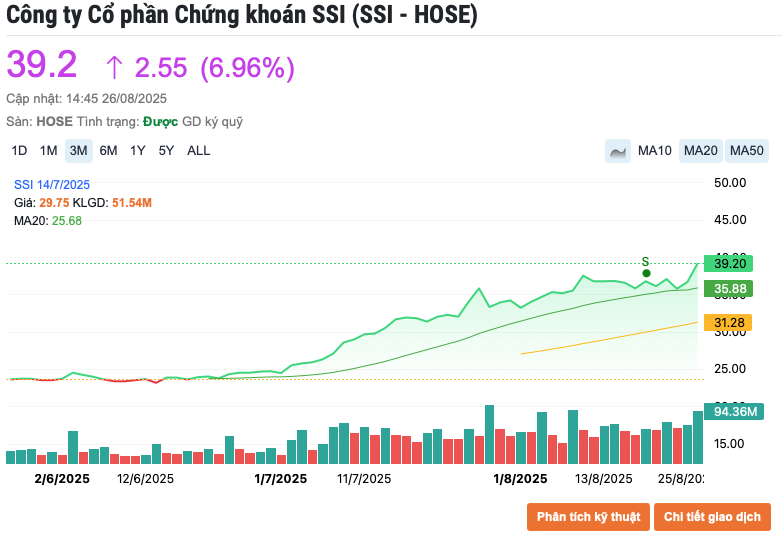 SSI phá đỉnh lịch sử, dư mua trần 8 triệu cổ phiếu ngay trước thềm ngày hội blockchain