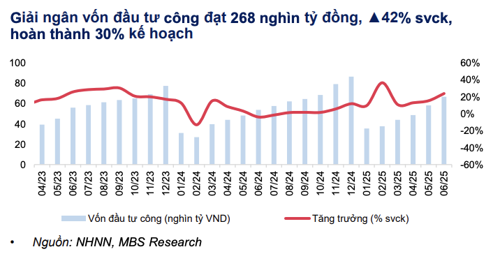 Nửa cuối 2025: 4 trụ cột được dự báo sẽ thúc đẩy tín dụng tăng tốc