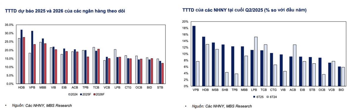 Nửa cuối 2025: 4 trụ cột được dự báo sẽ thúc đẩy tín dụng tăng tốc