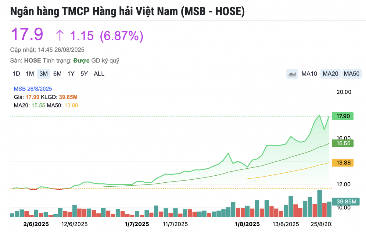 VN-Index bứt phá 54 điểm: Nhóm ngân hàng dẫn sóng với 2 cổ phiếu tăng kịch trần