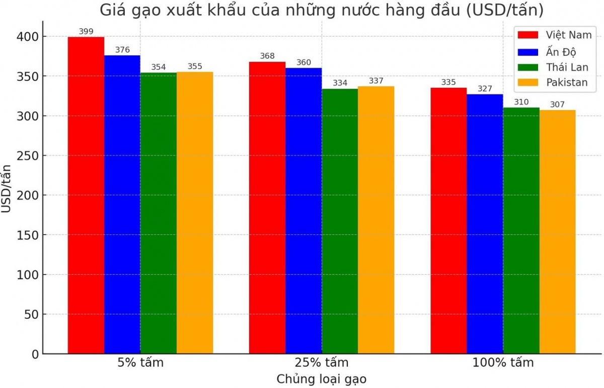 ‘Hạt vàng’ của Việt Nam sản lượng cao thứ 2 lại có giá cao nhất thế giới, ‘vượt’ Thái Lan và Ấn Độ