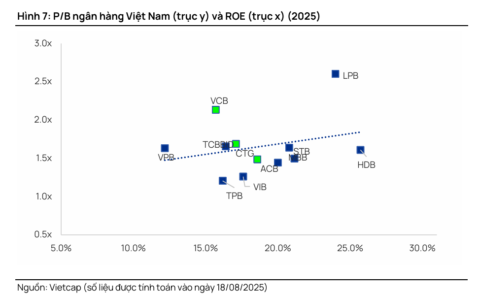 Một cổ phiếu ngân hàng Big 4 được khuyến nghị MUA, tiềm năng tăng giá lên tới 23,7%