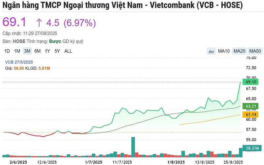 VCB tăng trần trước thông tin mới về sản xuất vàng miếng