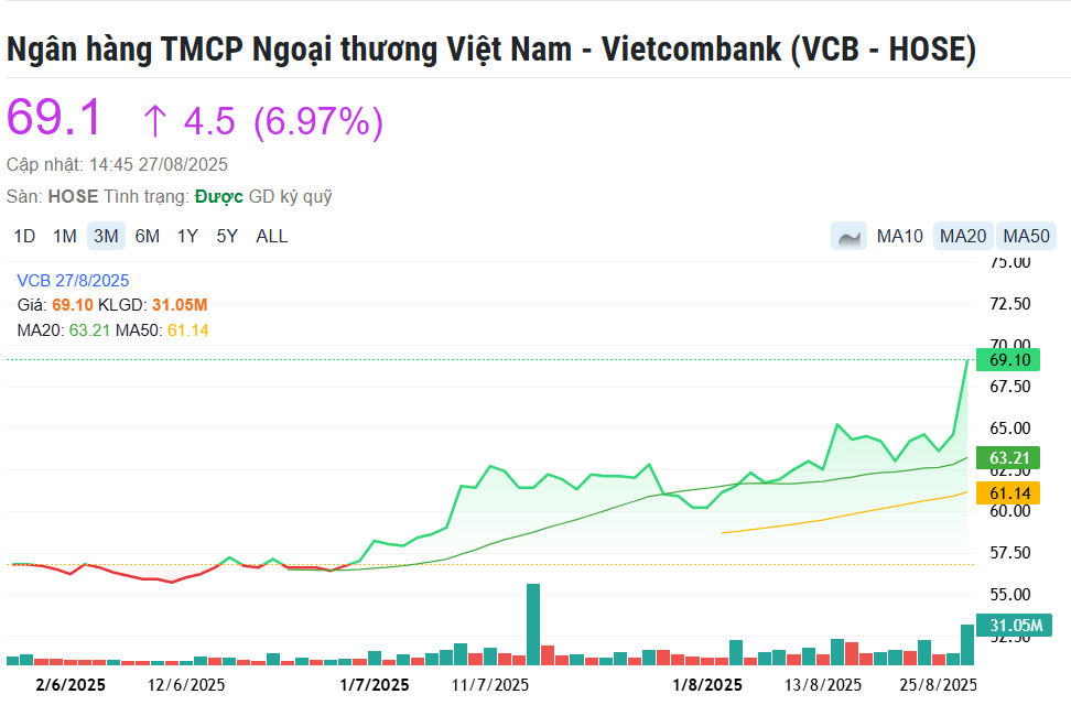 Một mình Vietcombank, vốn hóa ngang bằng VPBank và Techcombank gộp lại