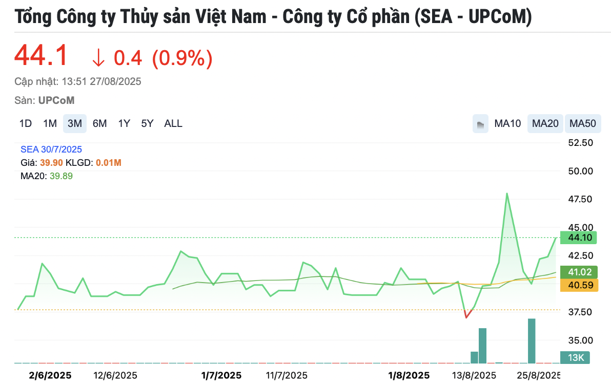 Quỹ đầu tư Đỏ bán hết 18 triệu cổ phiếu SEA tại Seaprodex, thu về hơn 600 tỷ đồng