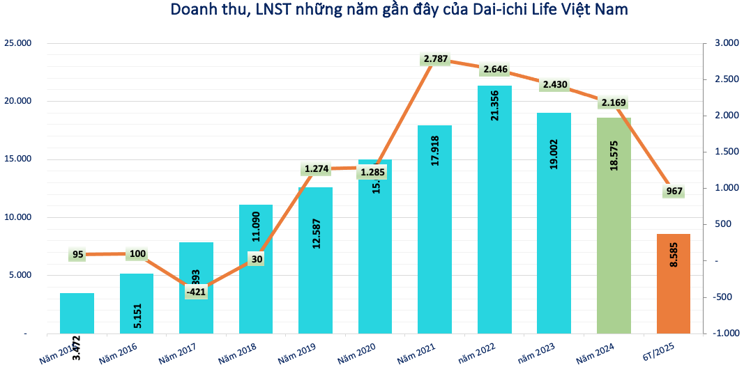 Bắt Giám đốc Tổng đại lý bảo hiểm Dai-ichi Life Việt Nam, công an phát thông báo tìm bị hại