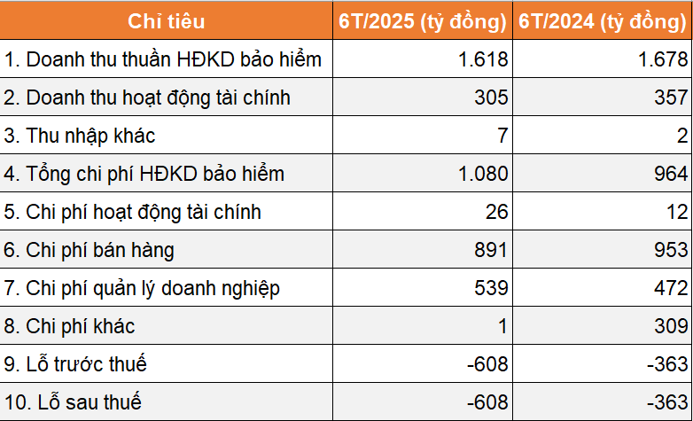 Hơn một thập kỷ thua lỗ 7.000 tỷ đồng, một ‘ông lớn’ bảo hiểm vẫn duy trì vốn điều lệ top đầu