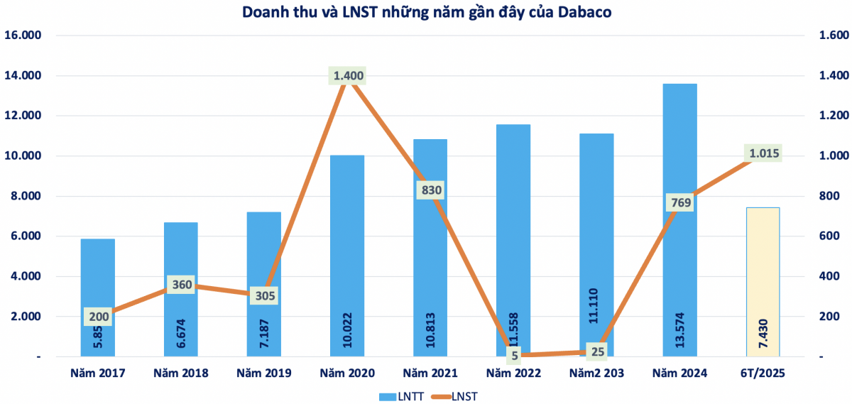 VCBS: Dabaco có thể lãi 2.000 tỷ nhờ giá heo và vắc xin ASF2, cổ phiếu khả năng tăng giá trên 50%