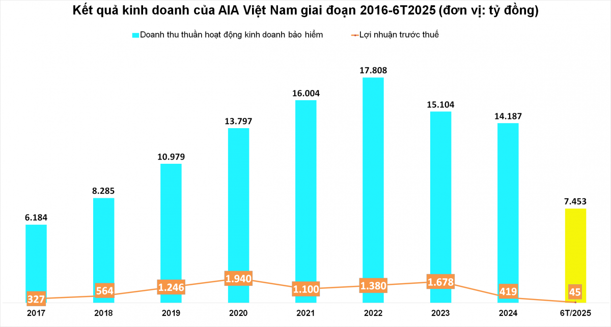 Doanh thu hơn 7.400 tỷ, AIA báo lợi nhuận trước thuế vỏn vẹn 45 tỷ đồng