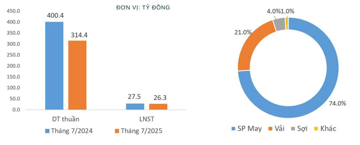 Dệt may bắt đầu 'ngấm đòn' thuế Mỹ: Một ông lớn báo KQKD giảm tốc, chưa lấp đầy đơn hàng cuối năm