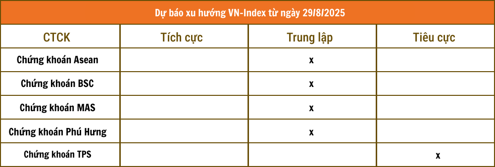 Nhận định chứng khoán 29/8: Thị trường thận trọng trước kỳ nghỉ lễ
