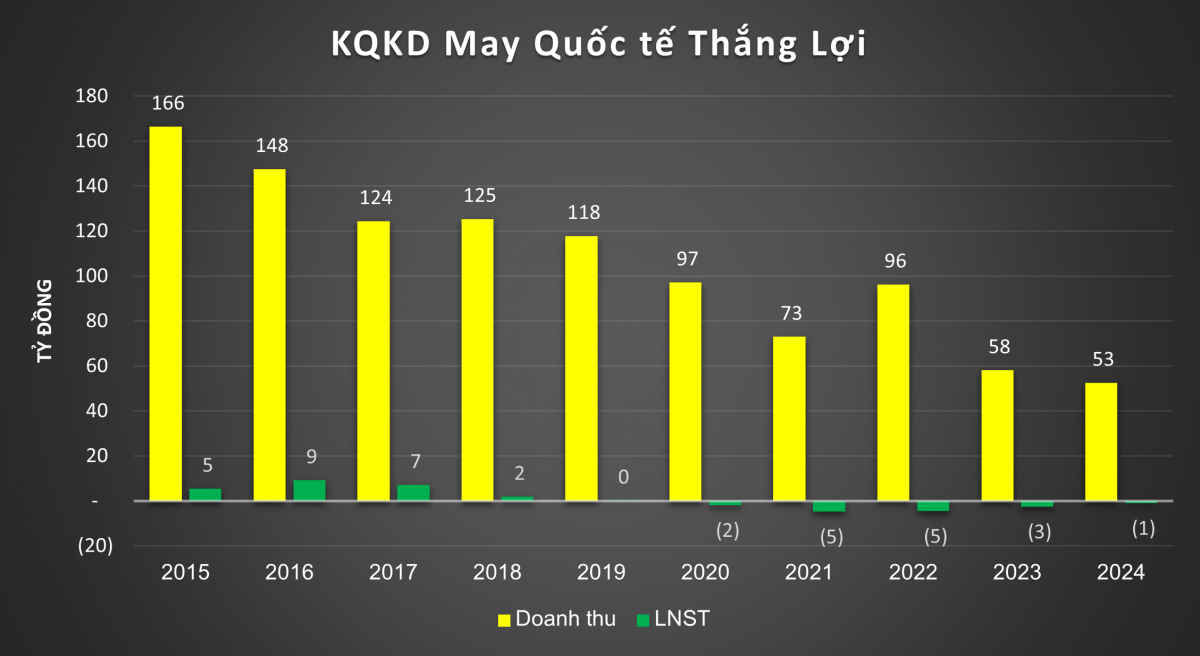 Sốc: Công ty may trên sàn bất ngờ muốn giải thể, cổ đông 'khẩu chiến', gần 200 lao động nhận hỗ trợ 1 - 1,5 tháng lương