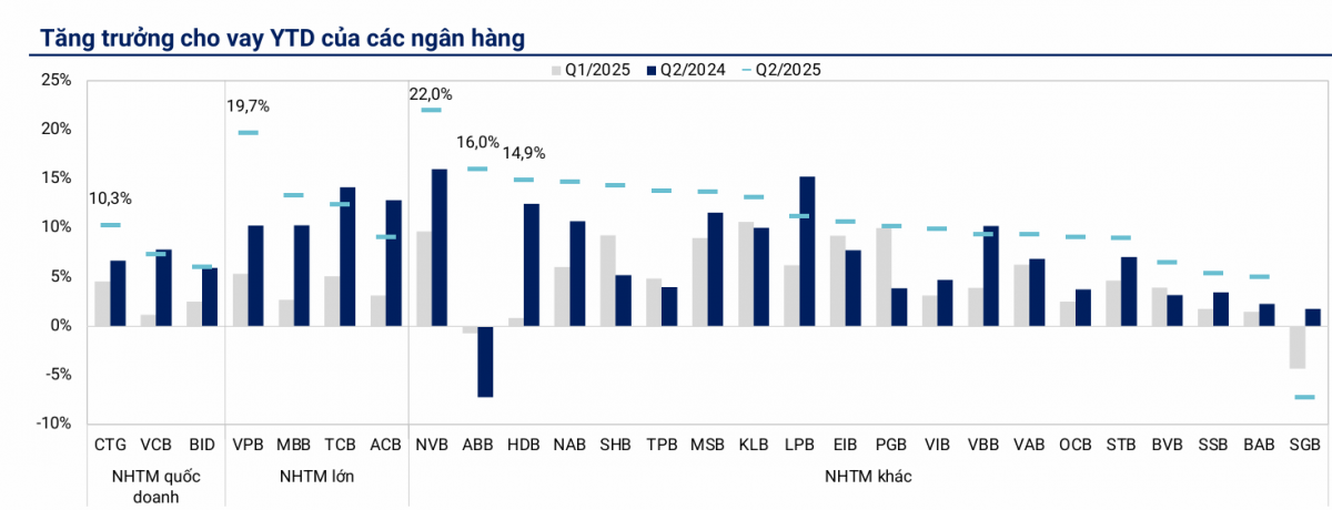 WiGroup: Tín dụng ngân hàng bứt tốc, bất động sản dẫn đầu nhưng rủi ro nợ xấu chưa hạ nhiệt