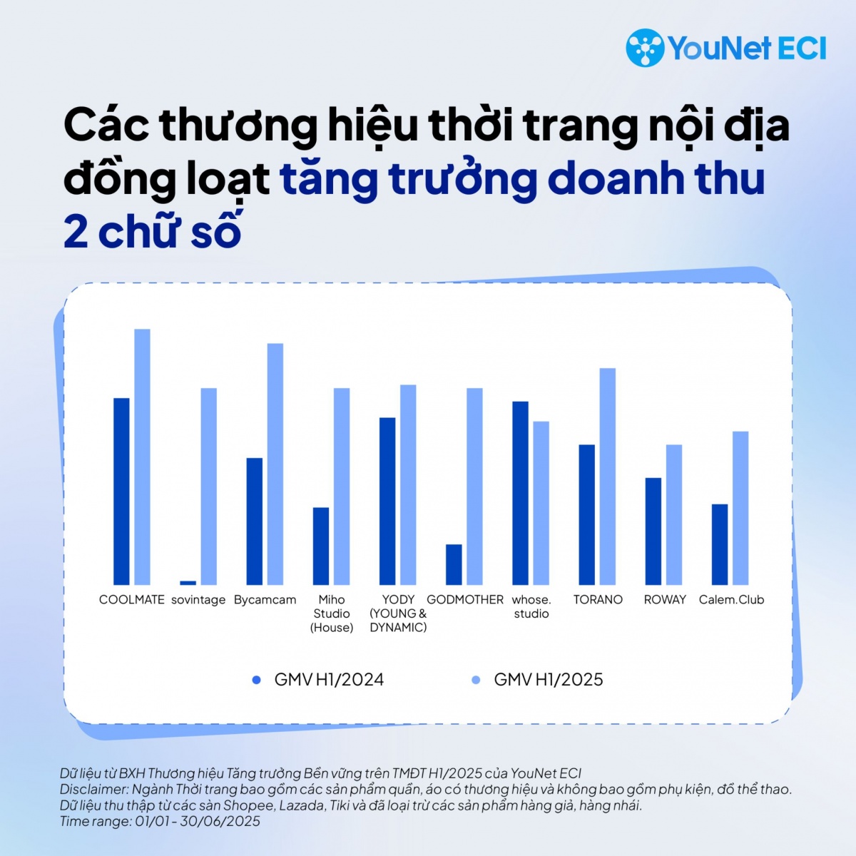 Người Việt chi hơn 9.000 tỷ đồng mua sắm quần áo trên Shopee, Lazada chỉ trong 6 tháng
