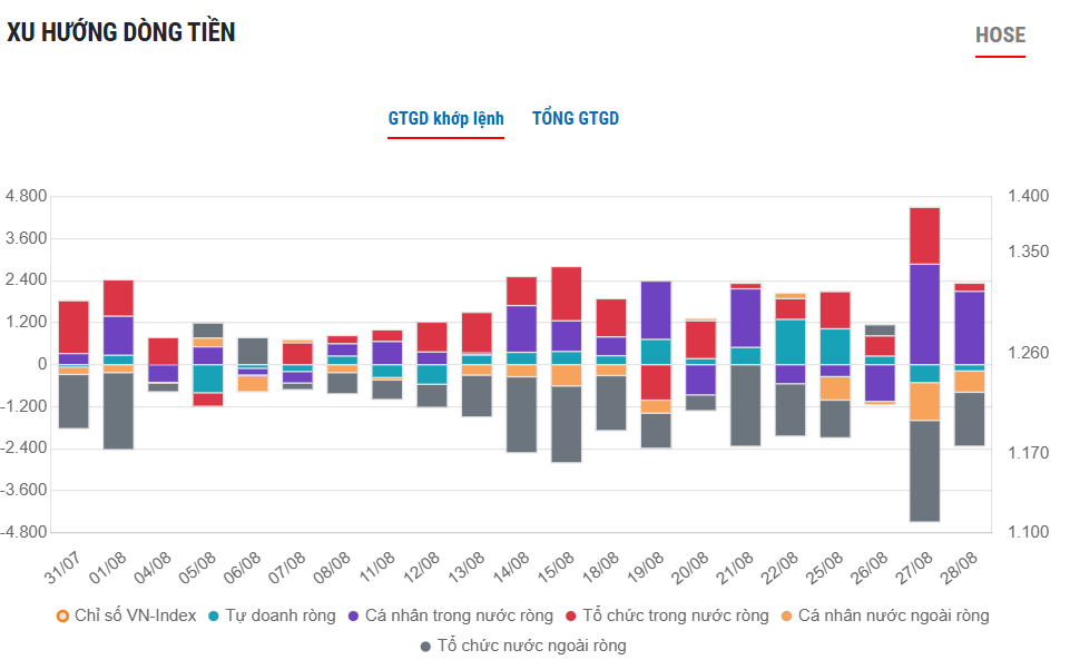 VN-Index hướng mốc 1.700 điểm, hai nhóm đầu tư vừa chi hơn 20.000 tỷ đồng gom cổ phiếu