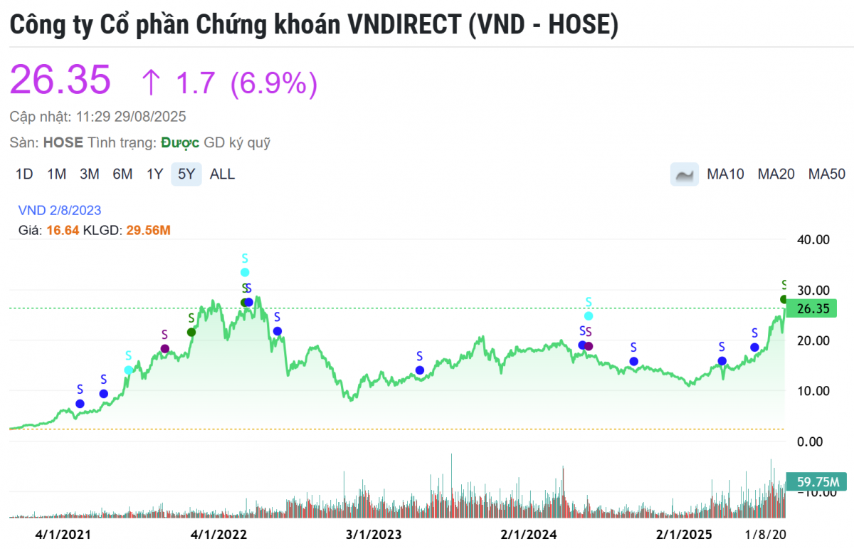 Cổ phiếu VNDirect (VND) tăng vọt 66% sau lời trấn an của lãnh đạo: 'Cổ đông chưa bán là chưa lỗ'