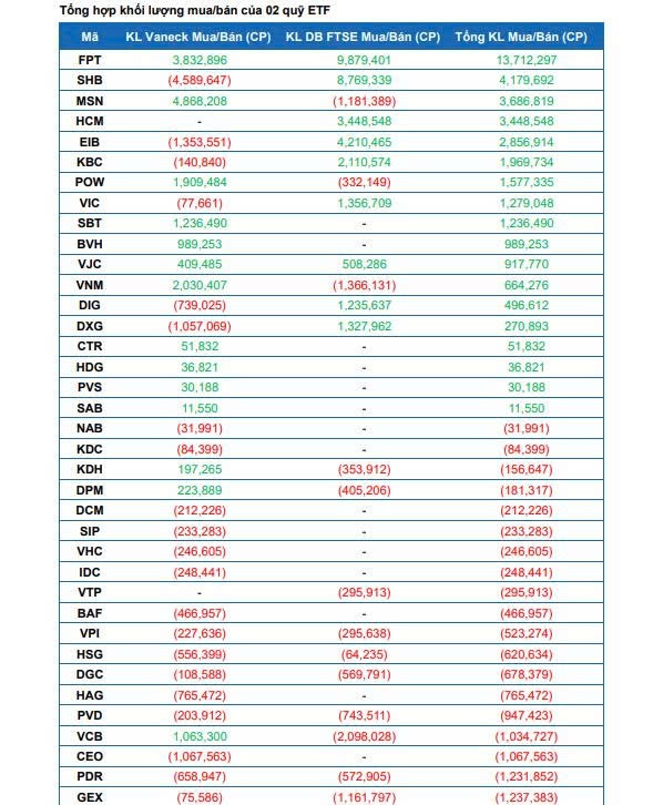 2 ETF ngoại dự kiến mua mạnh FPT, SHB, MSN, HCM và bán ra HPG, SSI, VND trong đợt cơ cấu tháng 9/2025