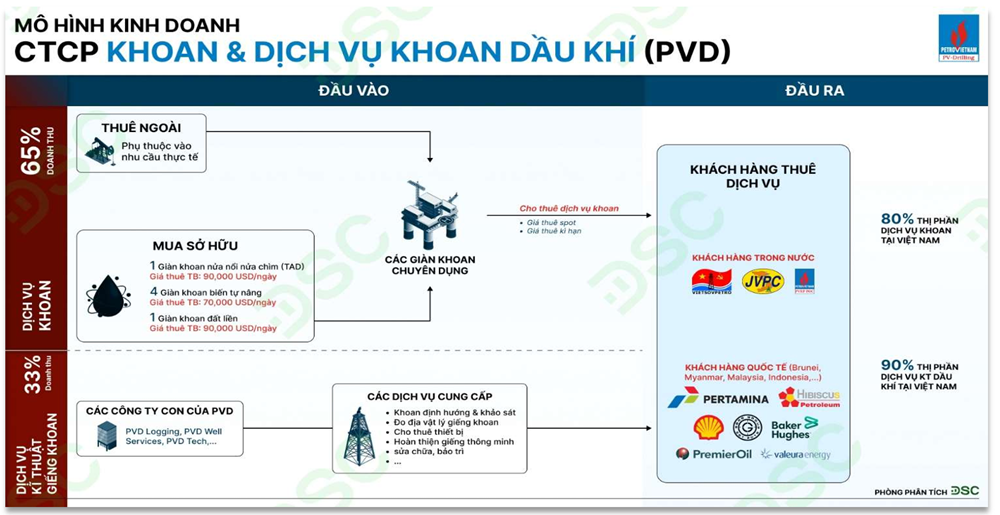 PV Drilling (PVD) dự kiến không tham gia khoan dự án Lô B năm 2026