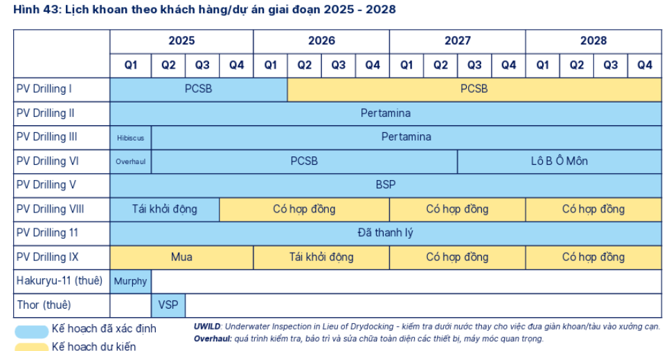 PV Drilling (PVD) dự kiến không tham gia khoan dự án Lô B năm 2026