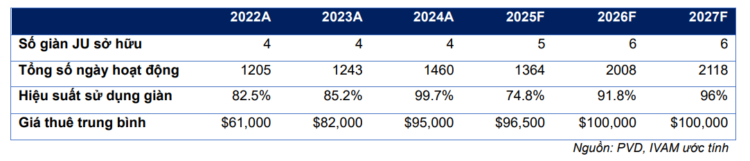 PV Drilling (PVD) dự kiến không tham gia khoan dự án Lô B năm 2026