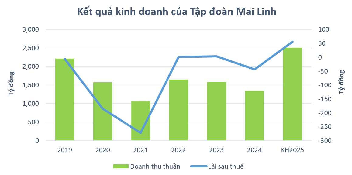 Taxi Mai Linh muốn lên sàn chứng khoán