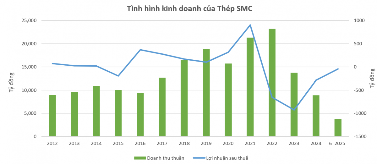 Cơ quan thuế TP. HCM chấm dứt lệnh cưỡng chế tài khoản với ông lớn ngành thép