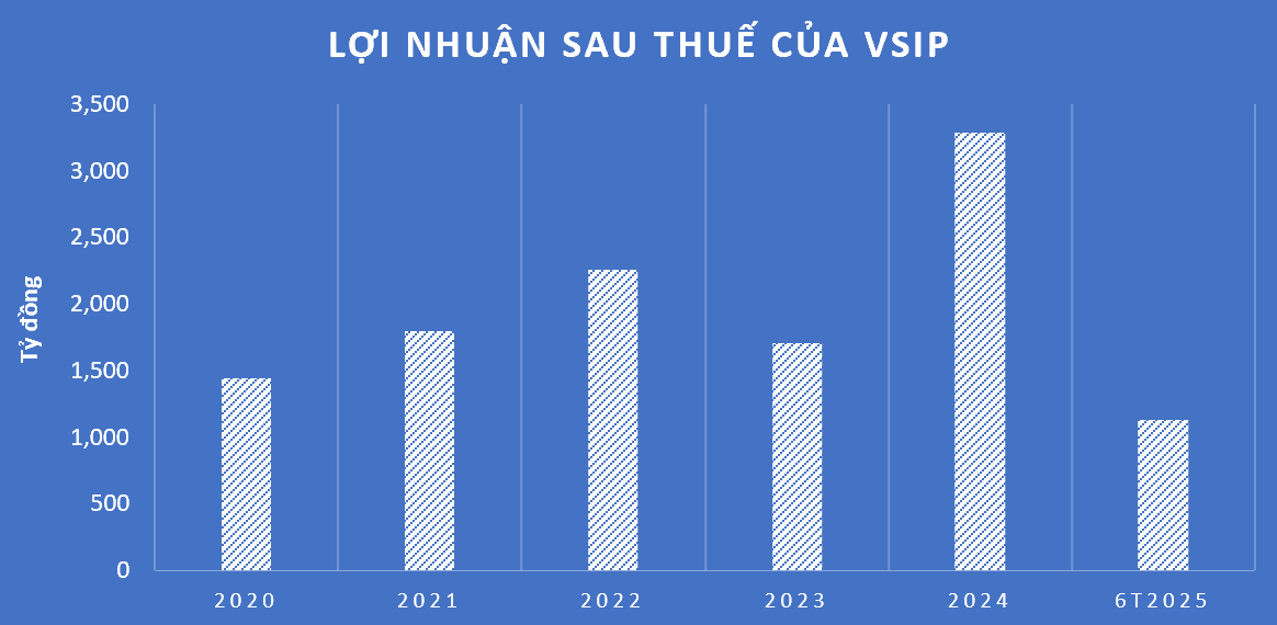 Nắm quỹ đất hơn 12.000ha, đại gia BĐS khu công nghiệp lãi 6,2 tỷ đồng mỗi ngày
