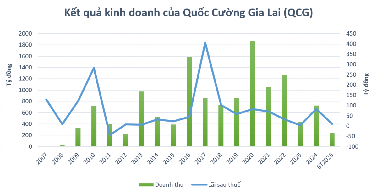 Quốc Cường Gia Lai (QCG) trả thêm 500 tỷ đồng cho bà Trương Mỹ Lan