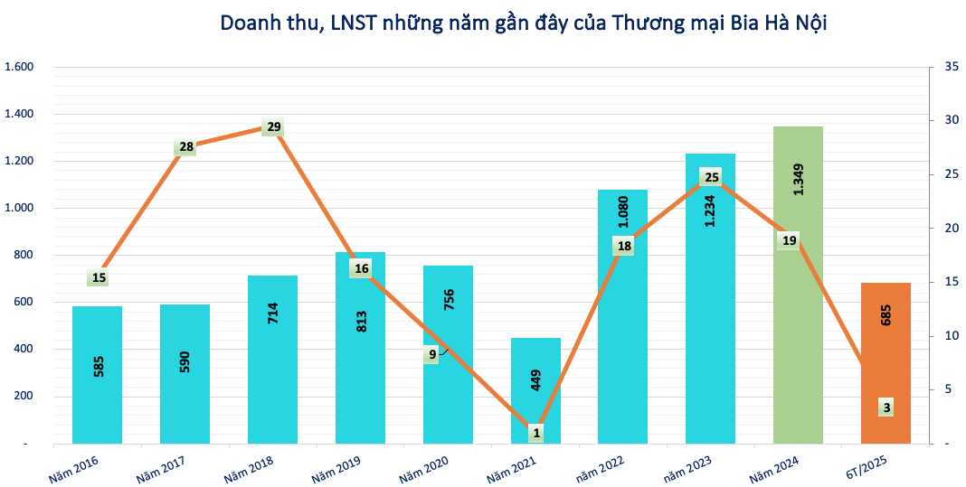 Kinh doanh bia hơi, một doanh nghiệp chốt quyền trả cổ tức tỷ lệ 30%