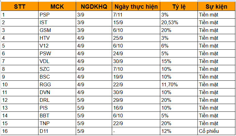 Lịch chốt quyền cổ tức bằng tiền tuần từ 3-5/9: 10 doanh nghiệp thanh toán tỷ lệ hàng chục %