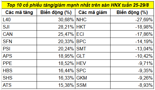 Top cổ phiếu tăng/giảm mạnh nhất tuần 25-29/8: Nhóm chứng khoán 'thăng hoa', 3 mã bứt phá hơn 20%