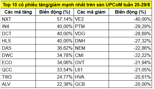Top cổ phiếu tăng/giảm mạnh nhất tuần 25-29/8: Nhóm chứng khoán 'thăng hoa', 3 mã bứt phá hơn 20%