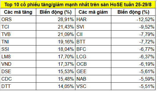 Top cổ phiếu tăng/giảm mạnh nhất tuần 25-29/8: Nhóm chứng khoán 'thăng hoa', 3 mã bứt phá hơn 20%