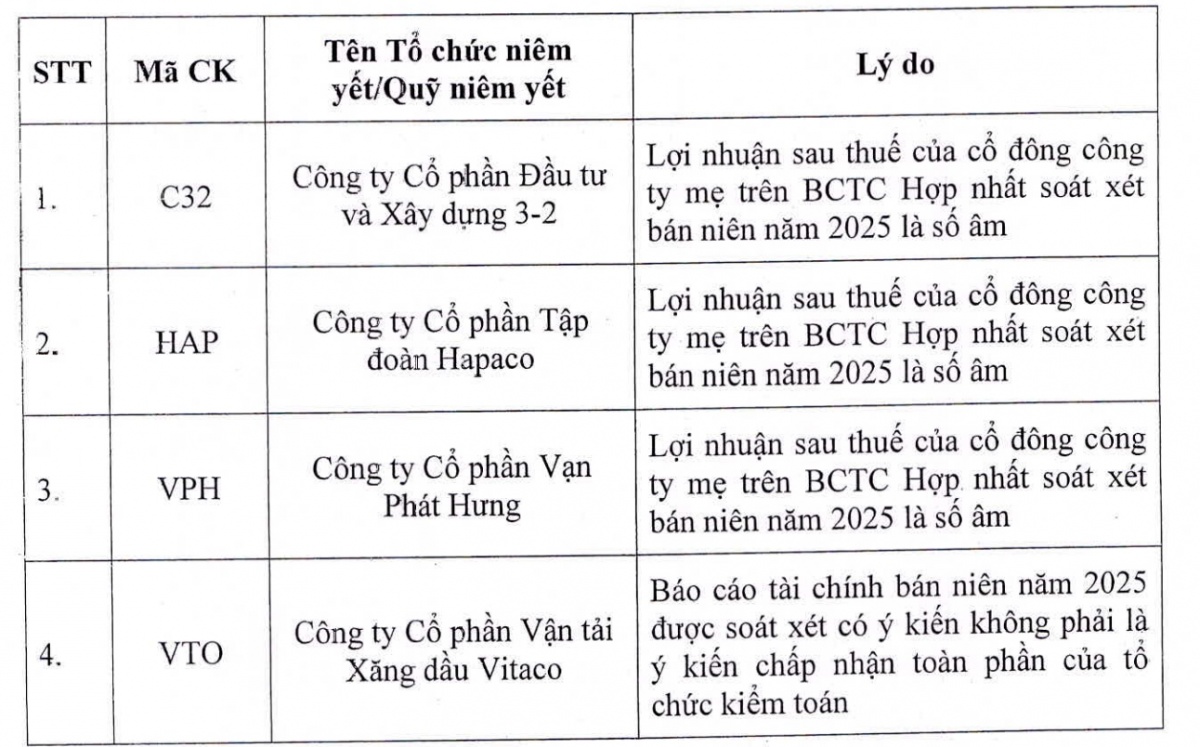 71 mã chứng khoán bị cắt margin trên HoSE: HAG, NVL, BCG… tiếp tục góp mặt