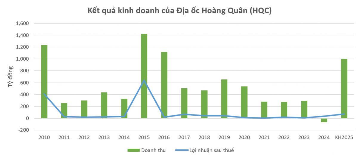 Địa ốc Hoàng Quân (HQC): Dấu hỏi cho tham vọng trở lại của 'ông trùm' nhà ở xã hội