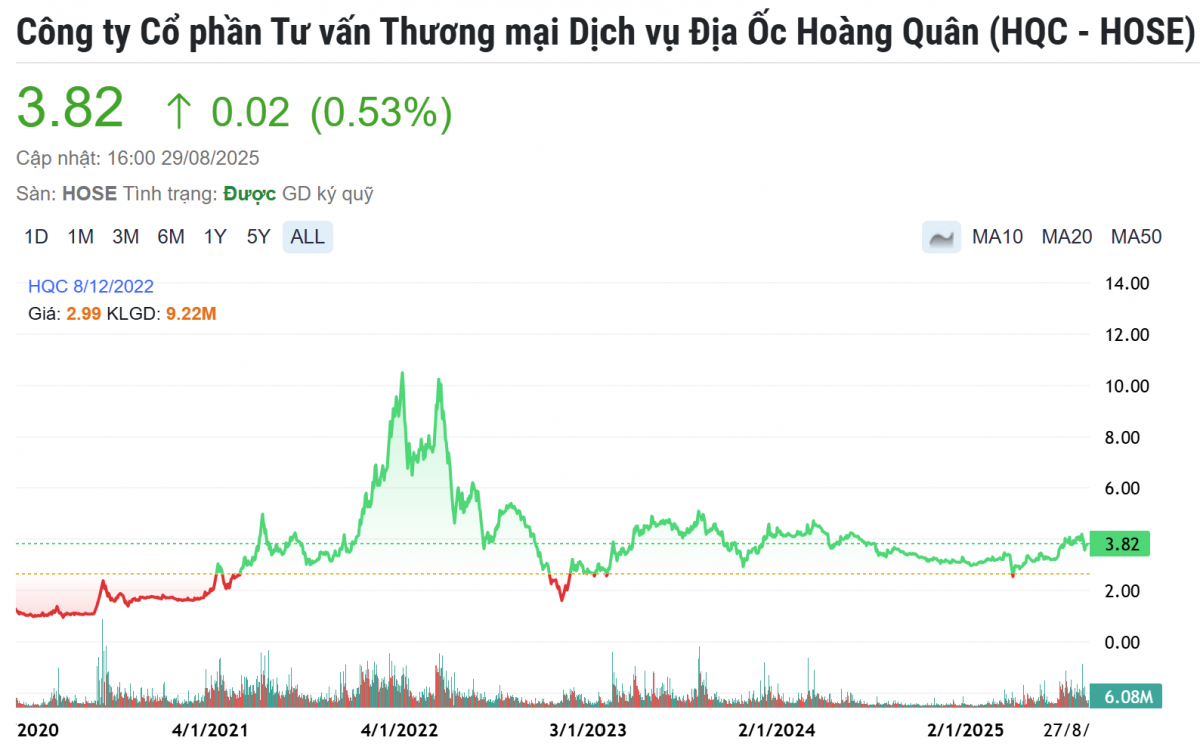 Địa ốc Hoàng Quân (HQC): Dấu hỏi cho tham vọng trở lại của 'ông trùm' nhà ở xã hội