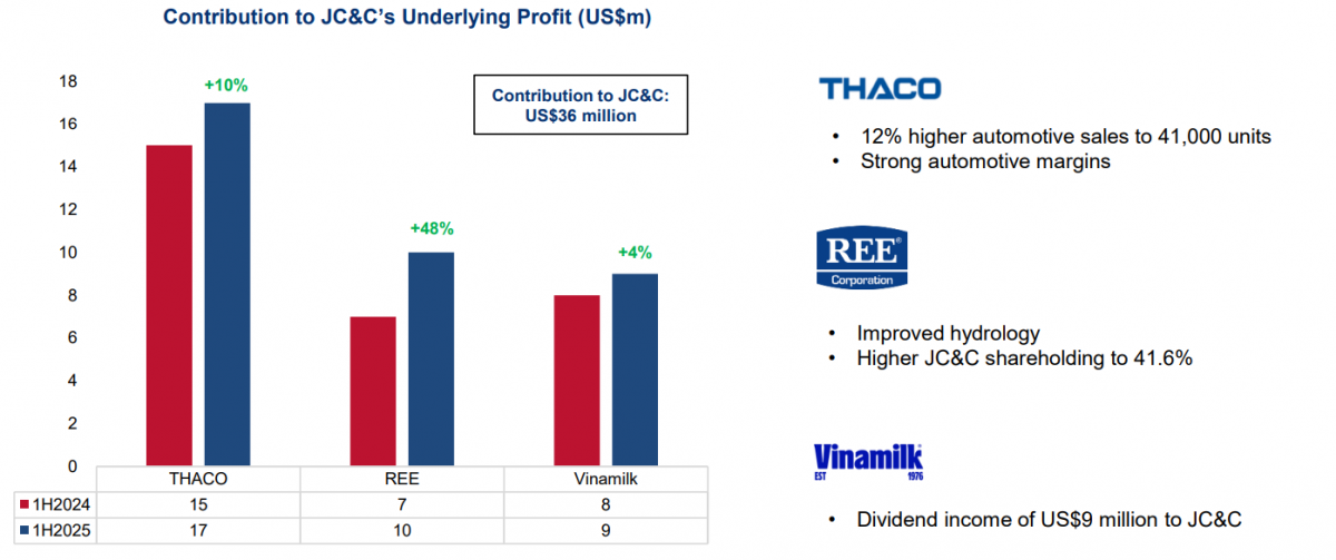 Rót hàng tỷ USD nắm cổ phần THACO, Vinamilk, REE - gã khổng lồ 125 năm tuổi thu về khoản lãi gần 1.000 tỷ đồng