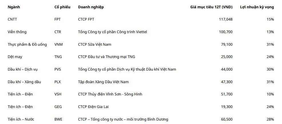 MAS gợi ý danh mục cổ phiếu tháng 9/2025, tiềm năng tăng giá đến 31%