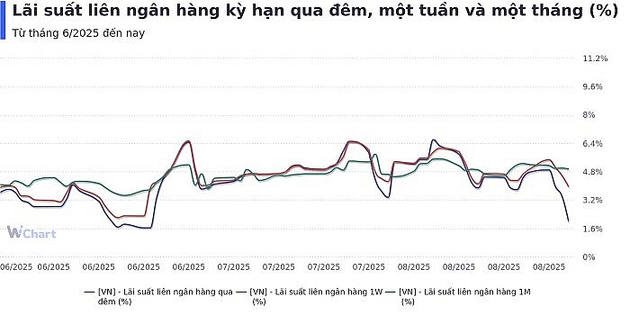 Tuần qua: NHNN hút ròng gần 18.000 tỷ, lãi suất liên ngân hàng chạm đáy hai tháng