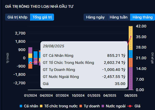 Cổ phiếu VPBank tăng hơn 50% lập đỉnh lịch sử trong tháng 8, khối ngoại liên tục 'xả hàng'