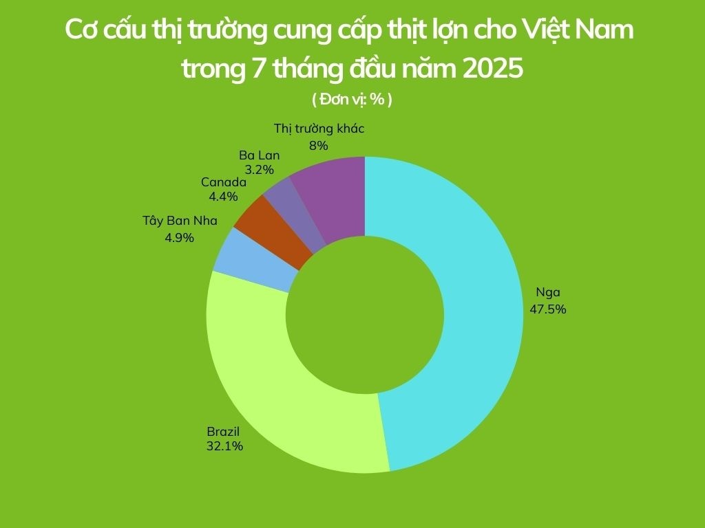 Là quốc gia xuất khẩu lớn thứ 6 thế giới, Việt Nam vẫn nhập hơn 86.000 tấn thịt lợn trong 7 tháng