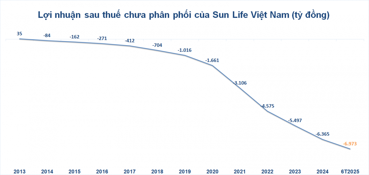 Hơn một thập kỷ thua lỗ 7.000 tỷ đồng, một ‘ông lớn’ bảo hiểm vẫn duy trì vốn điều lệ top đầu