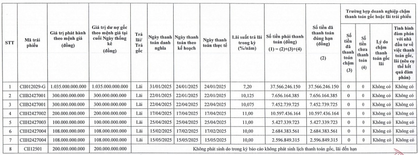 CII thanh toán lãi 5 lô trái phiếu