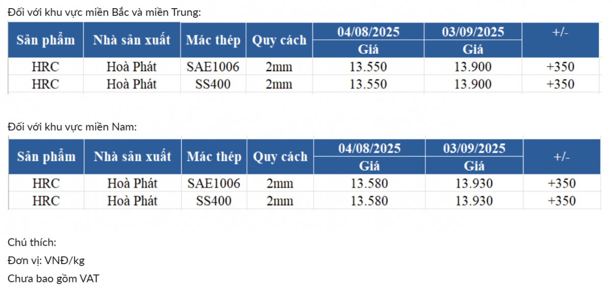 Hòa Phát (HPG) có động thái mới sau quyết định chặn hàng giá rẻ Trung Quốc của Bộ Công Thương