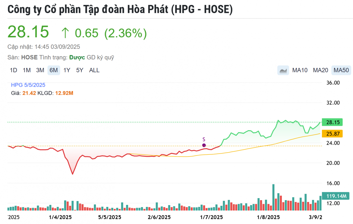Hòa Phát (HPG) có động thái mới sau quyết định chặn hàng giá rẻ Trung Quốc của Bộ Công Thương