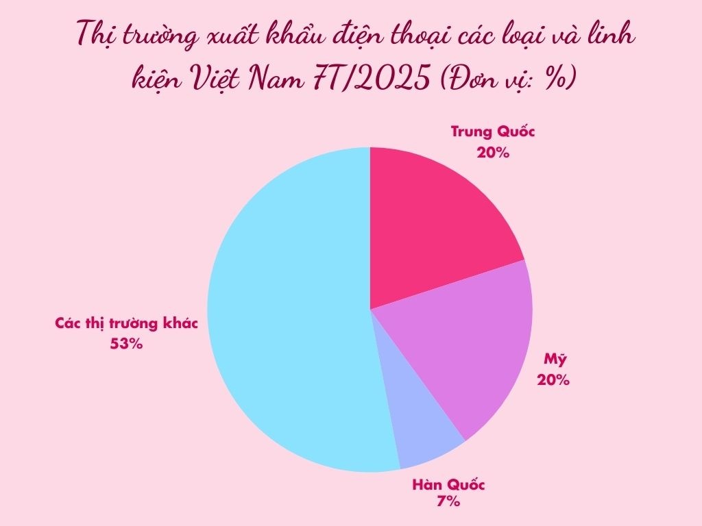 Mỹ chi hơn 6 tỷ USD nhập khẩu một 'mỏ vàng' từ Việt Nam: Miễn thuế nhập khẩu, Việt Nam giữ vị trí 'ông lớn' thứ 2 thế giới