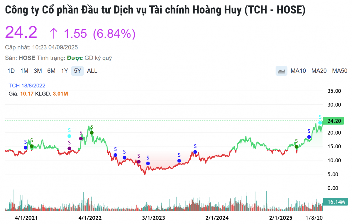 Gia đình Chủ tịch Đỗ Hữu Hạ đăng ký gom chục triệu cổ phiếu, TCH bùng nổ tăng trần