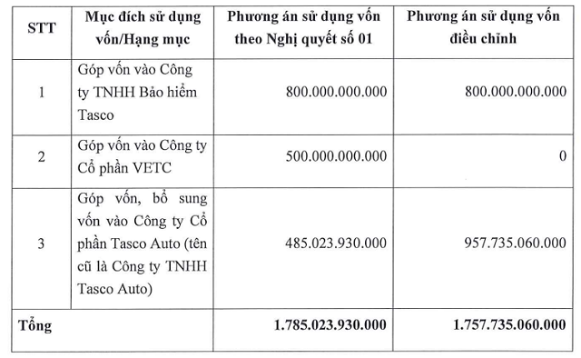 Tasco (HUT) điều chỉnh kế hoạch rót vốn, dồn lực gấp đôi vào mạng lưới phân phối ô tô Trung Quốc