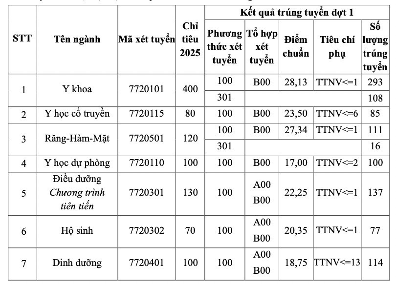 Ngành học mới ở trường ĐH Y Hà Nội: Điểm chuẩn chỉ 23,57 điểm, chỉ tiêu nhiều, tốt nghiệp đi làm thu nhập ‘tăng vọt’ nhờ nghề tay trái